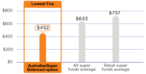 Compare Super Funds I Compare Performance & Fees I AustralianSuper