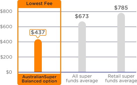 Compare Super Funds I Compare Performance & Fees I AustralianSuper