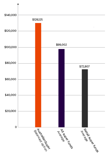 Make The Most Of Your Super | AustralianSuper