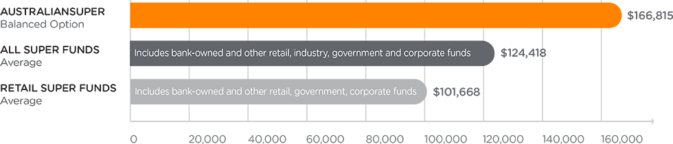 Compare Superannuation Funds | AustralianSuper