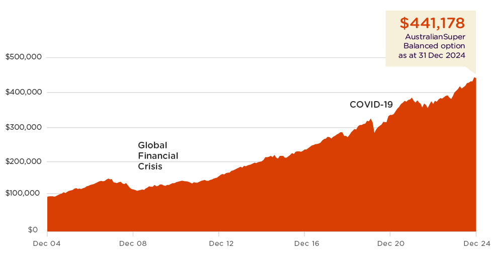 The chart shows that the growth of $100,000 invested in the Balanced option over 20 years to 31 December 2024. Over this time, $100,000 has grown to $441,178 – without additional contributions, and despite market ups and downs. The chart shows that the growth of $100,000 invested in the Balanced option over 20 years to 31 December 2024. Over this time, $100,000 has grown to $441,178 – without additional contributions, and despite market ups and downs.