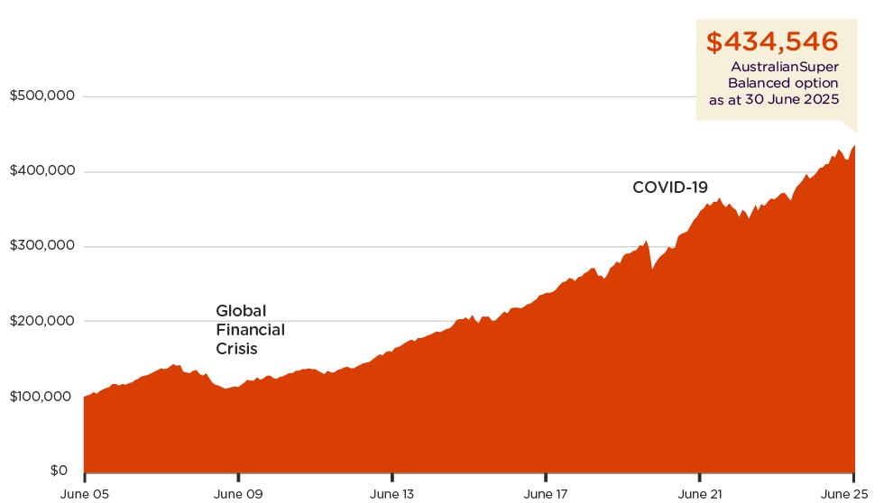 The chart below shows the performance of the Fund’s Balanced option over 20 years, to 30 June 2025. It uses a starting balance of $100,000 and shows how – over 20 years – that balance has grown to $434,546. The chart below shows the performance of the Fund’s Balanced option over 20 years, to 30 June 2025. It uses a starting balance of $100,000 and shows how – over 20 years – that balance has grown to $434,546.